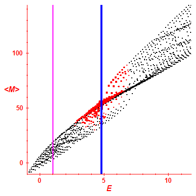 Peres lattice <M>